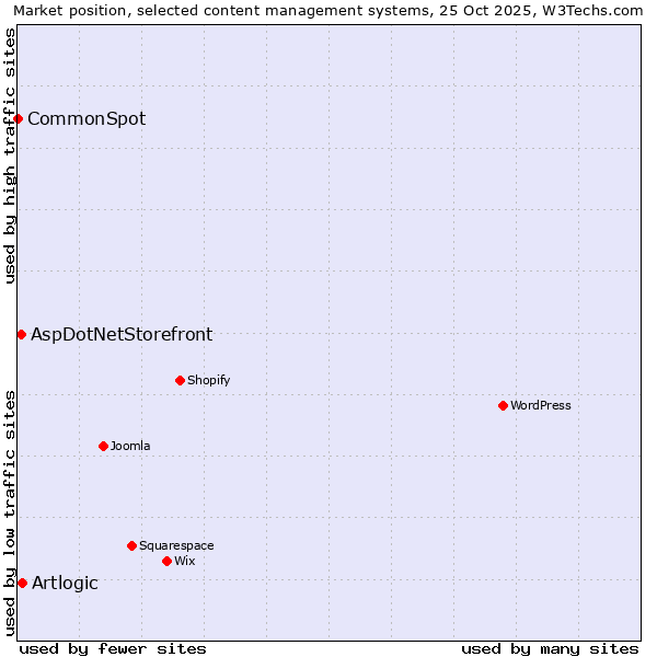 Market position of Artlogic vs. AspDotNetStorefront vs. CommonSpot