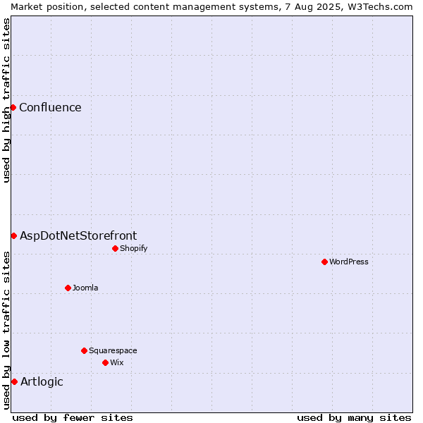 Market position of Artlogic vs. AspDotNetStorefront vs. Confluence