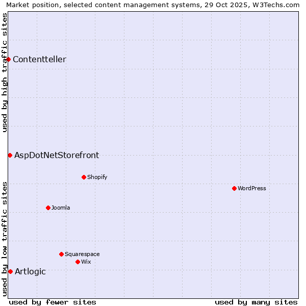 Market position of Artlogic vs. AspDotNetStorefront vs. Contentteller