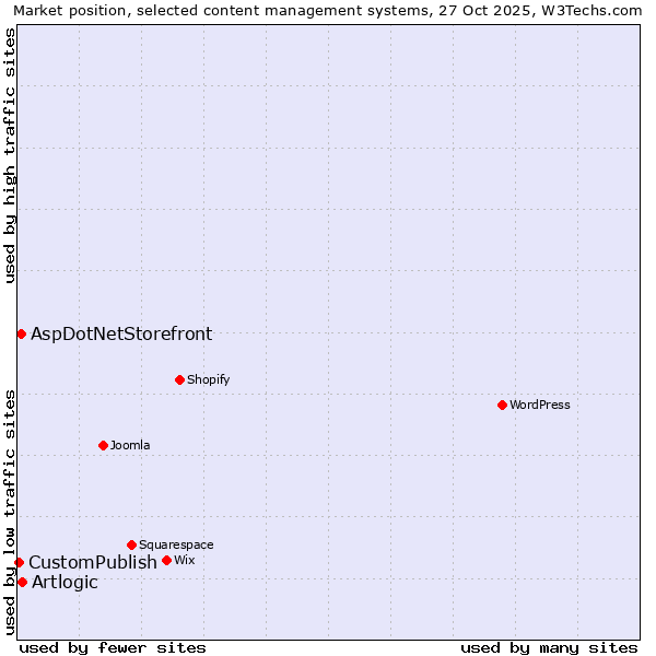 Market position of Artlogic vs. AspDotNetStorefront vs. CustomPublish
