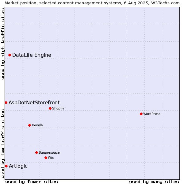 Market position of DataLife Engine vs. Artlogic vs. AspDotNetStorefront
