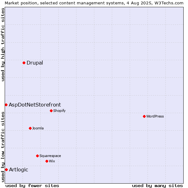 Market position of Drupal vs. Artlogic vs. AspDotNetStorefront
