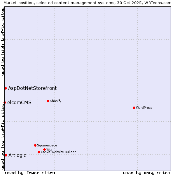 Market position of Artlogic vs. AspDotNetStorefront vs. elcomCMS