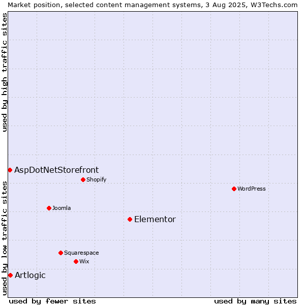 Market position of Elementor vs. Artlogic vs. AspDotNetStorefront