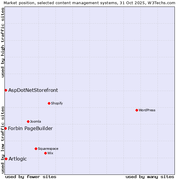 Market position of Artlogic vs. AspDotNetStorefront vs. Forbin PageBuilder