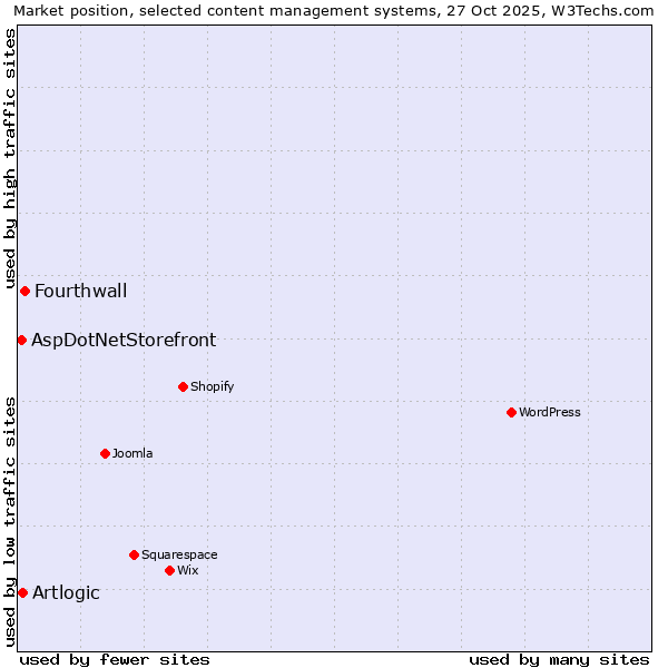 Market position of Fourthwall vs. Artlogic vs. AspDotNetStorefront