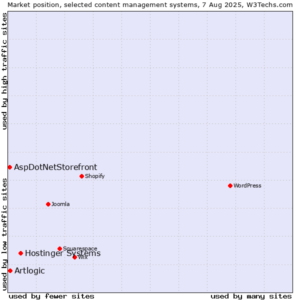 Market position of Hostinger Systems vs. Artlogic vs. AspDotNetStorefront