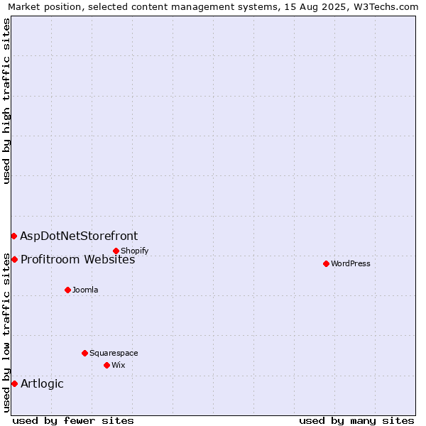 Market position of Artlogic vs. Profitroom Websites vs. AspDotNetStorefront