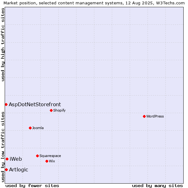 Market position of iWeb vs. Artlogic vs. AspDotNetStorefront