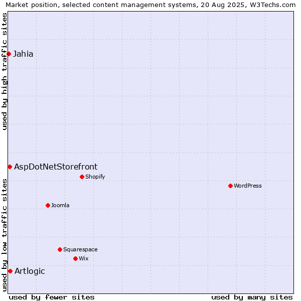 Market position of Artlogic vs. AspDotNetStorefront vs. Jahia