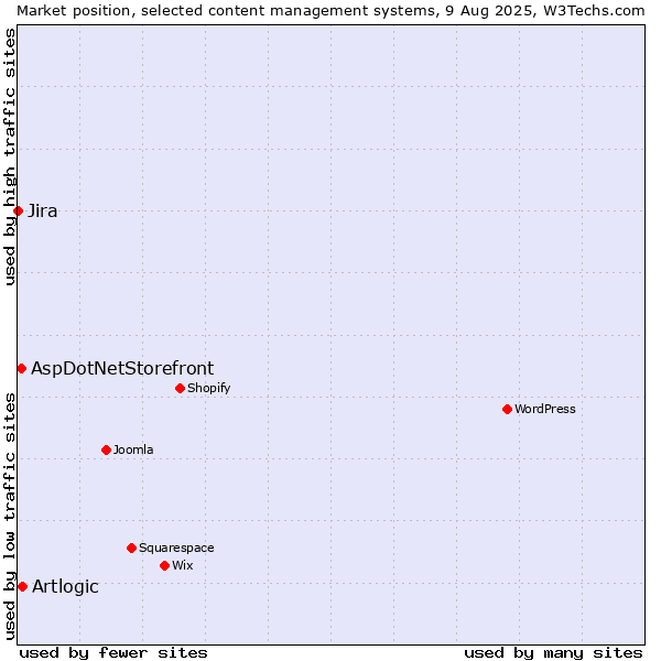 Market position of Artlogic vs. AspDotNetStorefront vs. Jira