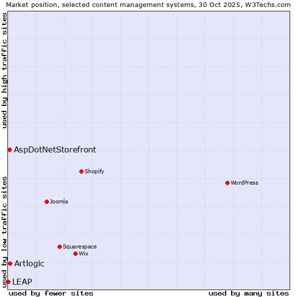 Market position of Artlogic vs. AspDotNetStorefront vs. LEAP