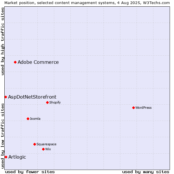 Market position of Adobe Commerce vs. Artlogic vs. AspDotNetStorefront