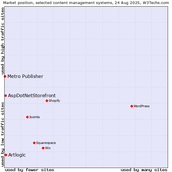 Market position of Artlogic vs. AspDotNetStorefront vs. Metro Publisher