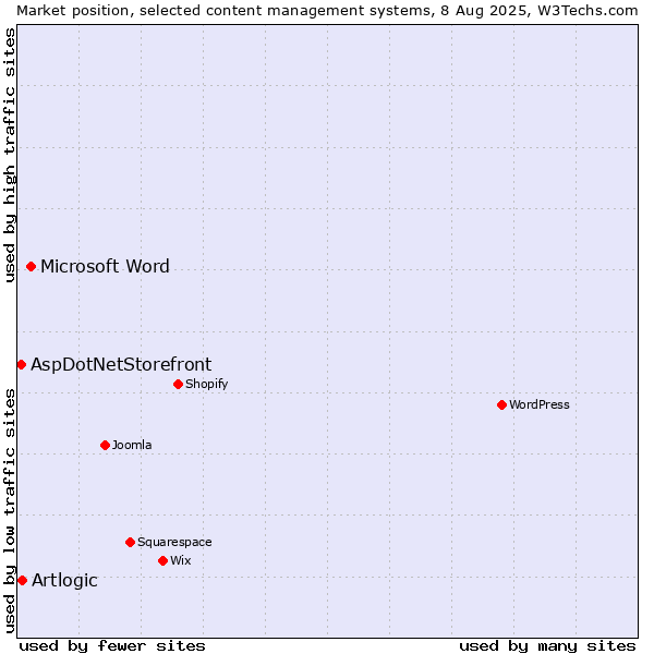 Market position of Microsoft Word vs. Artlogic vs. AspDotNetStorefront