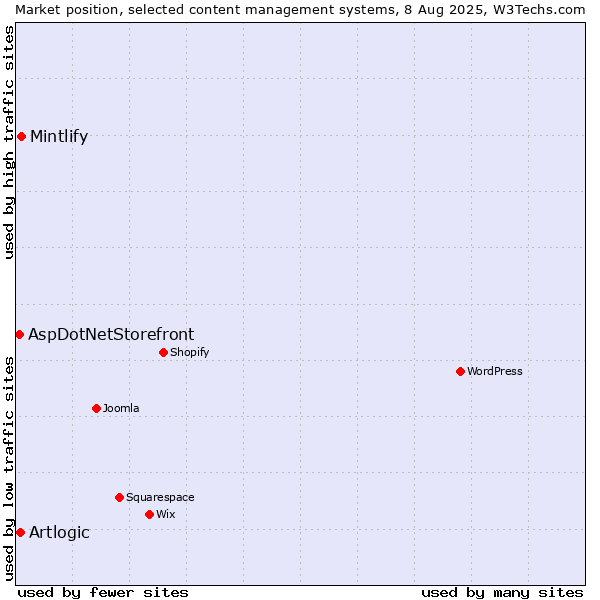 Market position of Mintlify vs. Artlogic vs. AspDotNetStorefront