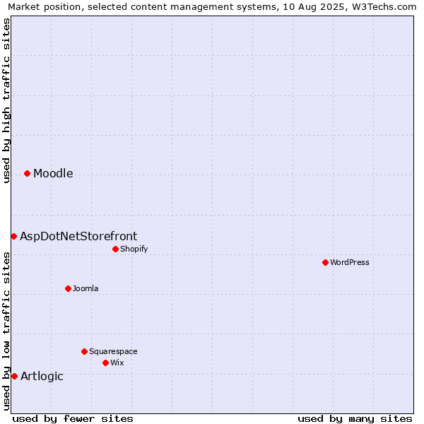 Market position of Moodle vs. Artlogic vs. AspDotNetStorefront