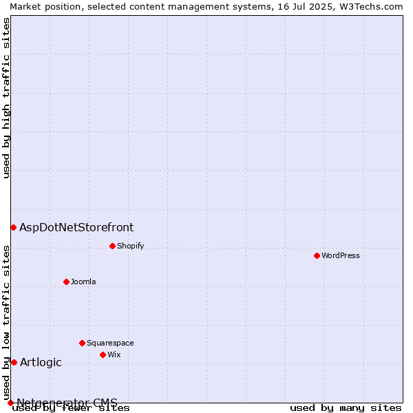 Market position of Artlogic vs. AspDotNetStorefront vs. Netgenerator CMS