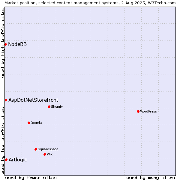 Market position of Artlogic vs. AspDotNetStorefront vs. NodeBB