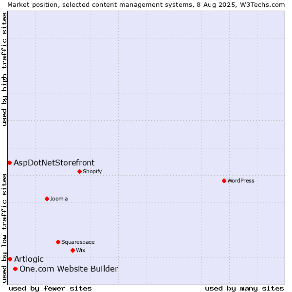 Market position of One.com Website Builder vs. Artlogic vs. AspDotNetStorefront