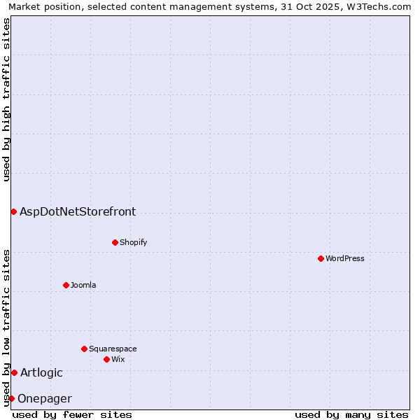 Market position of Artlogic vs. AspDotNetStorefront vs. Onepager
