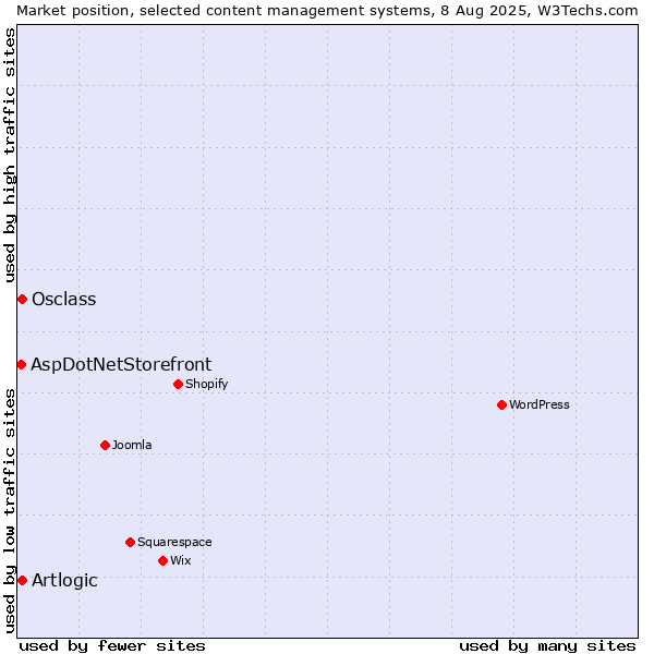 Market position of Artlogic vs. Osclass vs. AspDotNetStorefront
