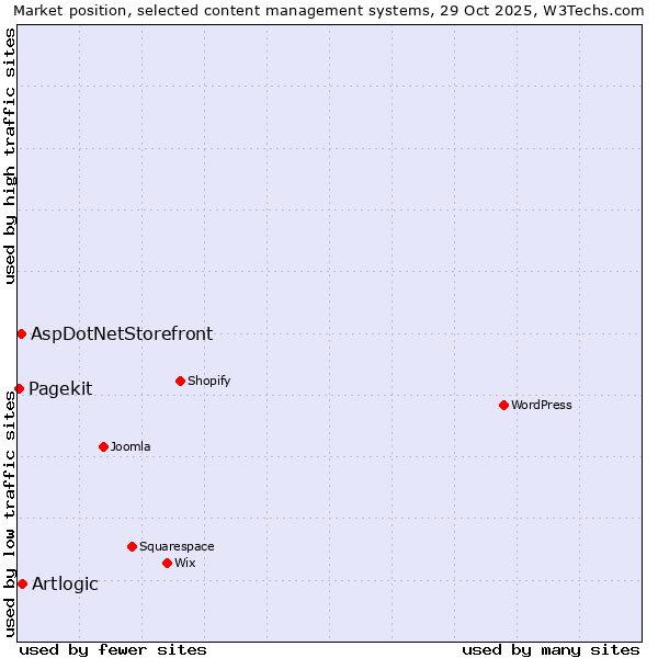 Market position of Artlogic vs. AspDotNetStorefront vs. Pagekit