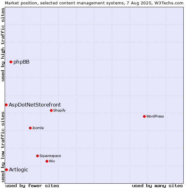 Market position of phpBB vs. Artlogic vs. AspDotNetStorefront