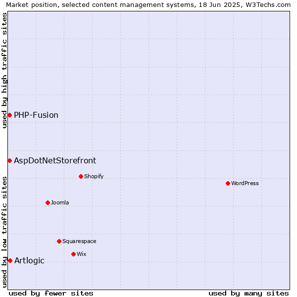 Market position of Artlogic vs. AspDotNetStorefront vs. PHP-Fusion