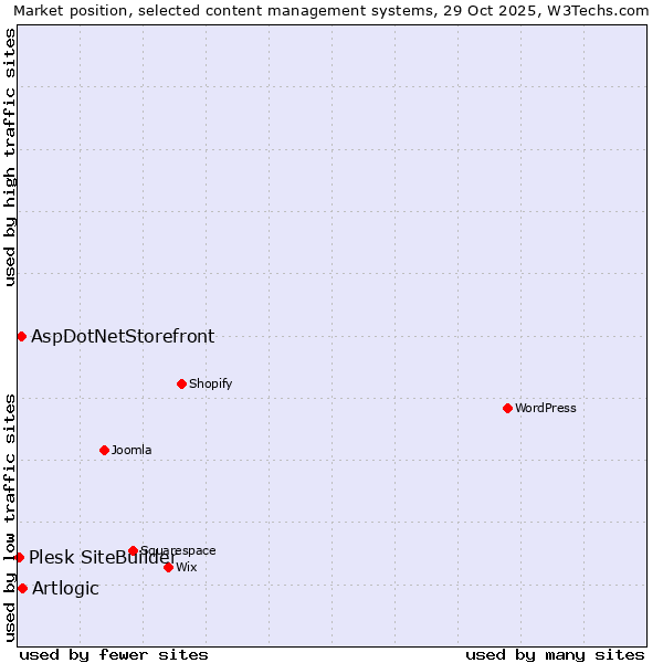 Market position of Artlogic vs. AspDotNetStorefront vs. Plesk SiteBuilder