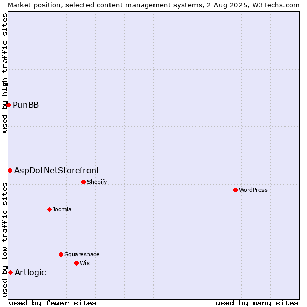 Market position of Artlogic vs. AspDotNetStorefront vs. PunBB