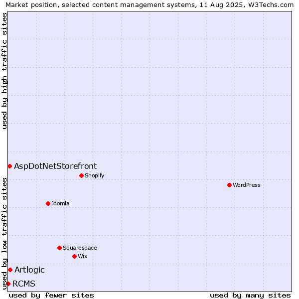 Market position of Artlogic vs. AspDotNetStorefront vs. RCMS