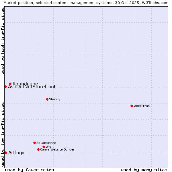 Market position of Roundcube vs. Artlogic vs. AspDotNetStorefront
