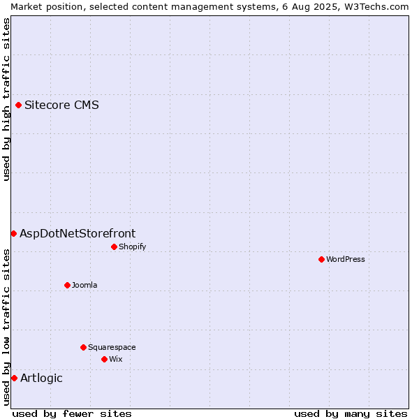 Market position of Sitecore CMS vs. Artlogic vs. AspDotNetStorefront