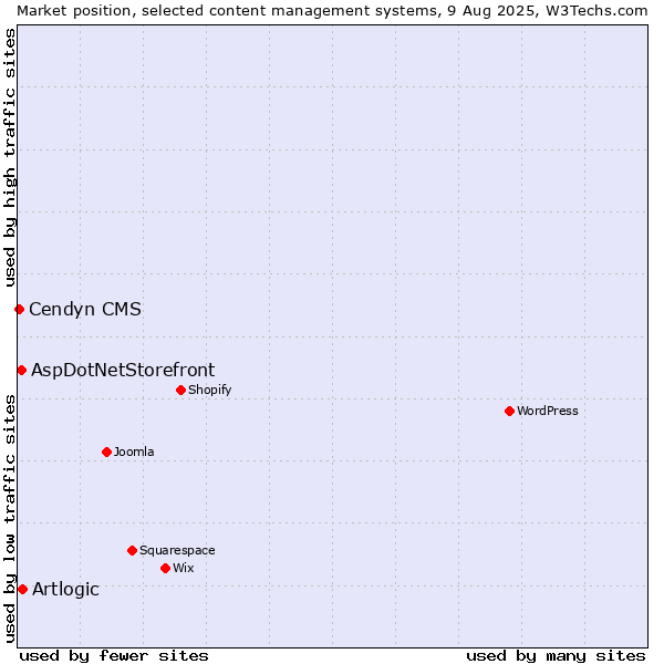 Market position of Artlogic vs. AspDotNetStorefront vs. Cendyn CMS
