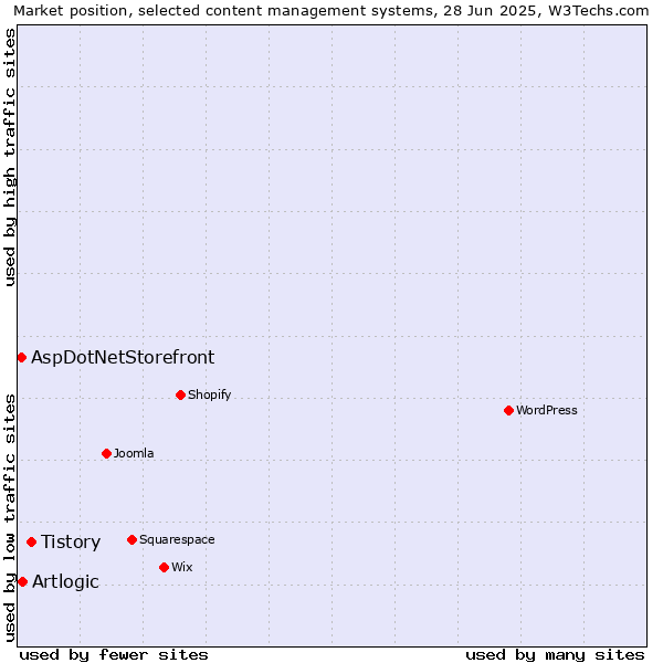 Market position of Tistory vs. Artlogic vs. AspDotNetStorefront