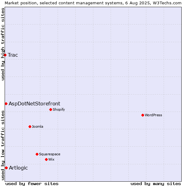 Market position of Artlogic vs. AspDotNetStorefront vs. Trac