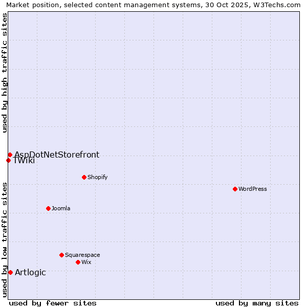 Market position of Artlogic vs. AspDotNetStorefront vs. TWiki