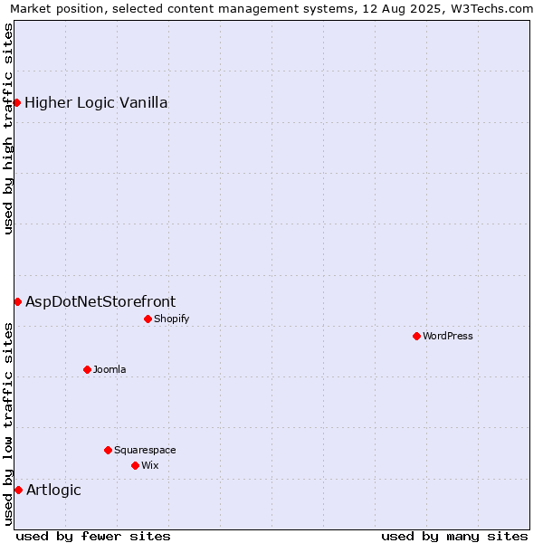 Market position of Artlogic vs. AspDotNetStorefront vs. Higher Logic Vanilla