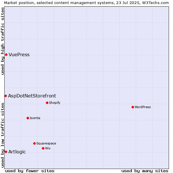 Market position of VuePress vs. Artlogic vs. AspDotNetStorefront