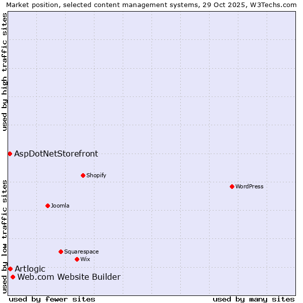 Market position of Web.com Website Builder vs. Artlogic vs. AspDotNetStorefront