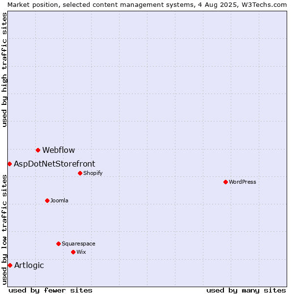 Market position of Webflow vs. Artlogic vs. AspDotNetStorefront