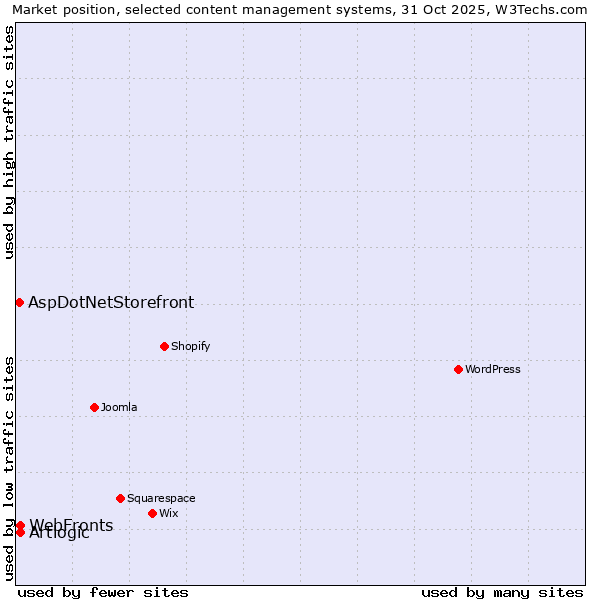 Market position of Artlogic vs. WebFronts vs. AspDotNetStorefront