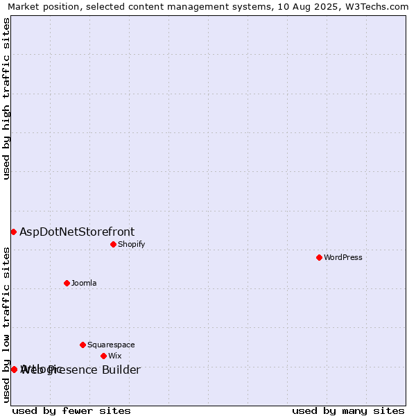 Market position of Web Presence Builder vs. Artlogic vs. AspDotNetStorefront