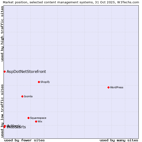 Market position of Artlogic vs. AspDotNetStorefront vs. WebStarts