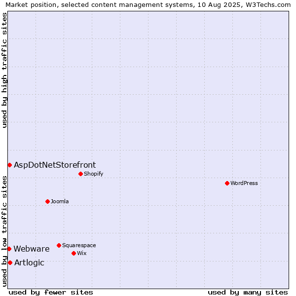 Market position of Artlogic vs. AspDotNetStorefront vs. Webware