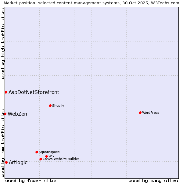 Market position of Artlogic vs. AspDotNetStorefront vs. WebZen
