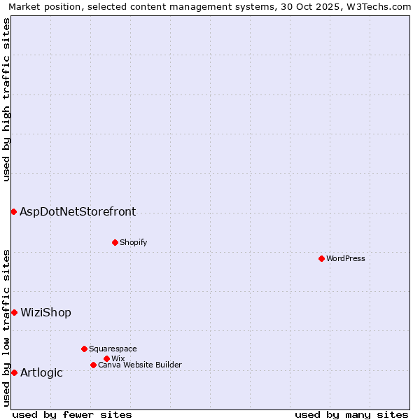 Market position of Artlogic vs. WiziShop vs. AspDotNetStorefront
