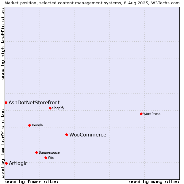 Market position of WooCommerce vs. Artlogic vs. AspDotNetStorefront