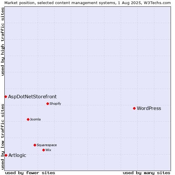 Market position of WordPress vs. Artlogic vs. AspDotNetStorefront